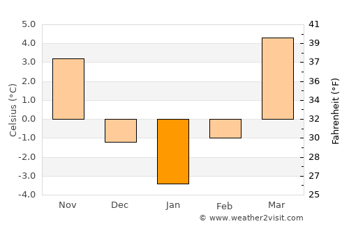 Chinteni average temperature in January