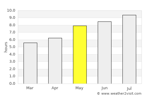 Chinteni average rain in May