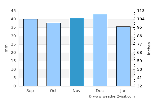 Chinteni average rain in November