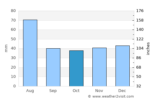 Chinteni average rain in October