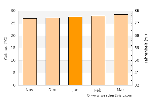 Chinú average temperature in January