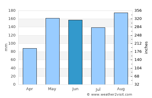 Chinú average rain in June