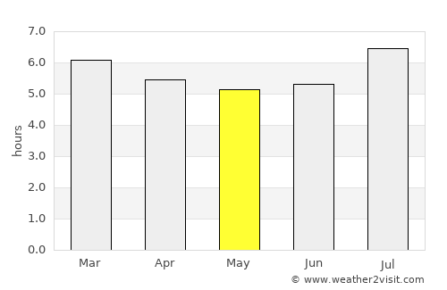 Chinú average rain in May