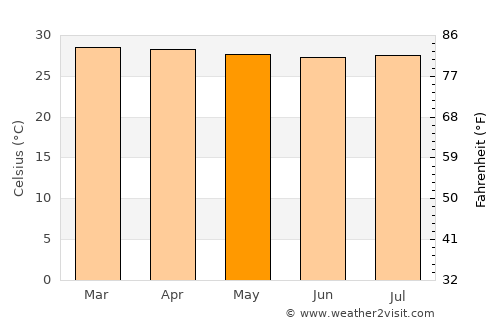 Chinú average temperature in May