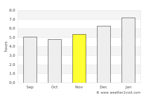 Chinú average rain in November