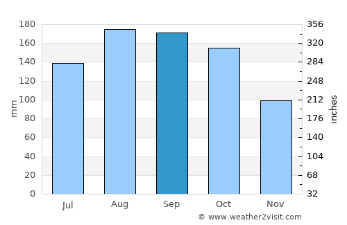 Chinú average rain in September