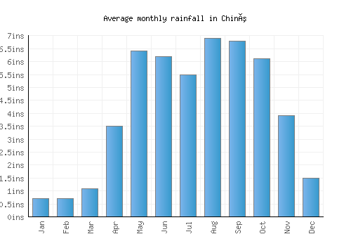 Chinú monthly rainfall chart (inches)