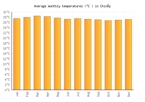 Chinú average temperature chart (Celsius)