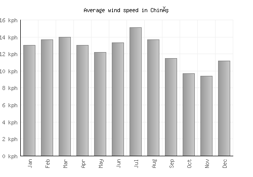 Chinú average winspeed by month (km/h)