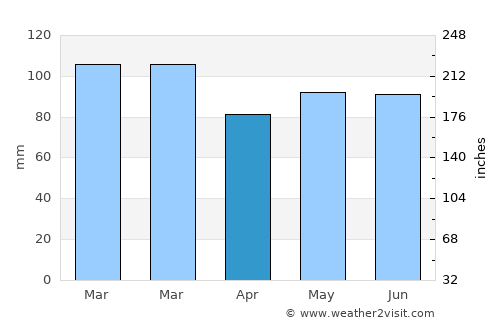 Chiny average rain in April