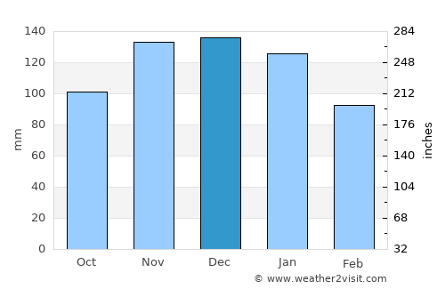 Chiny average rain in December