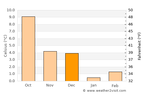 Chiny average temperature in December