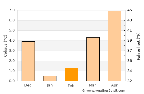 Chiny average temperature in February