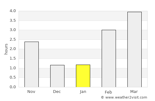 Chiny average rain in January