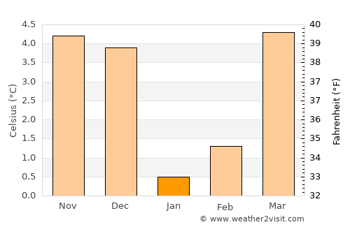 Chiny average temperature in January