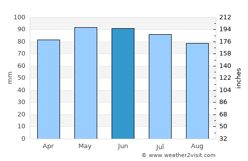 Chiny average rain in June