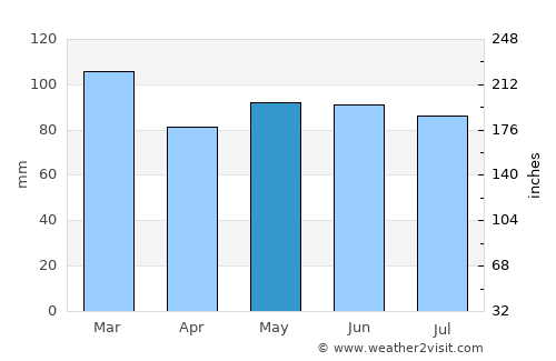 Chiny average rain in May