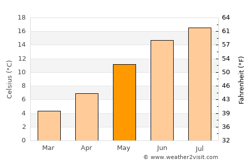 Chiny average temperature in May