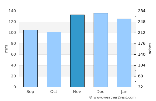 Chiny average rain in November