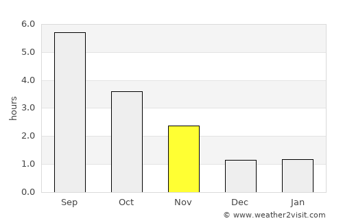 Chiny average rain in November