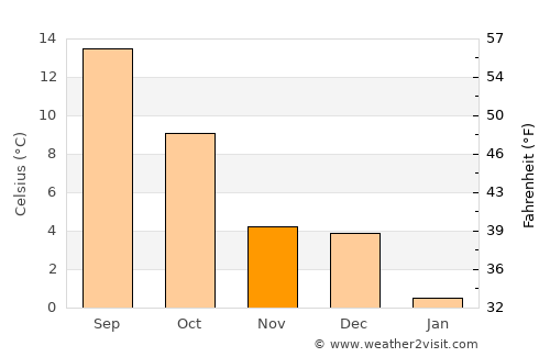 Chiny average temperature in November