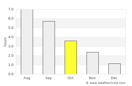 Chiny average rain in October