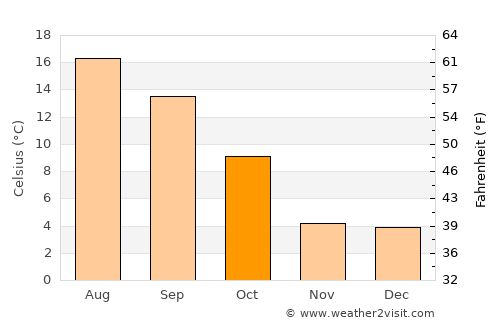 Chiny average temperature in October
