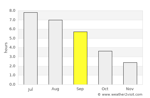 Chiny average rain in September