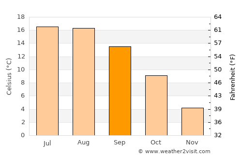 Chiny average temperature in September