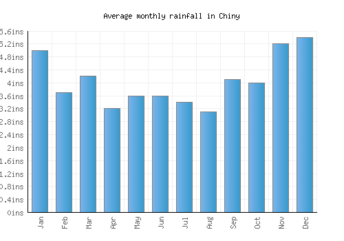 Chiny monthly rainfall chart (inches)