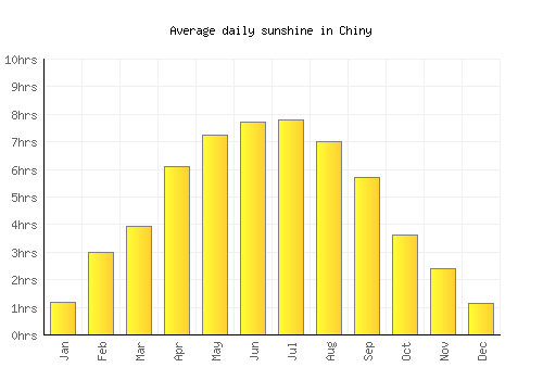 Chiny average daily sunshine chart