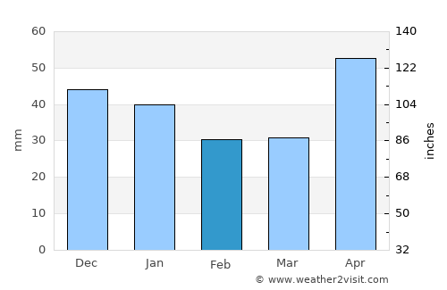 Chiochiş average rain in February