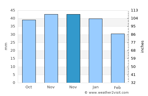 Chiochiş average rain in November