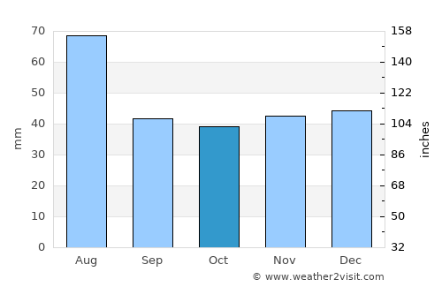 Chiochiş average rain in October