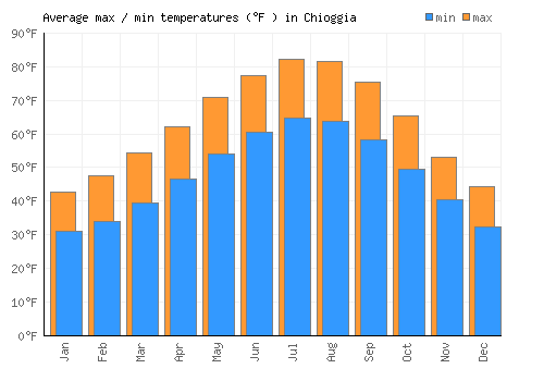 Chioggia average minimum / maximum temperatures (Fahrenheit)
