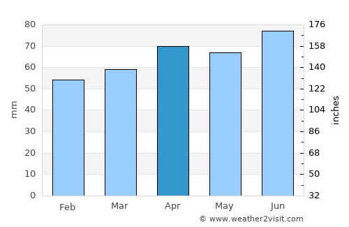 Chioggia average rain in April
