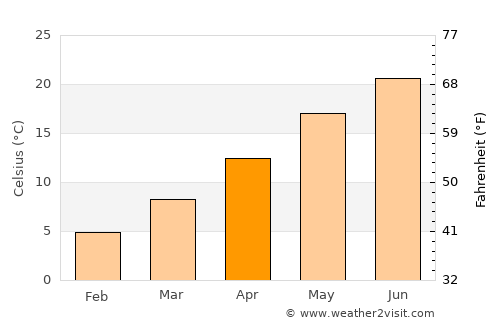 Chioggia average temperature in April