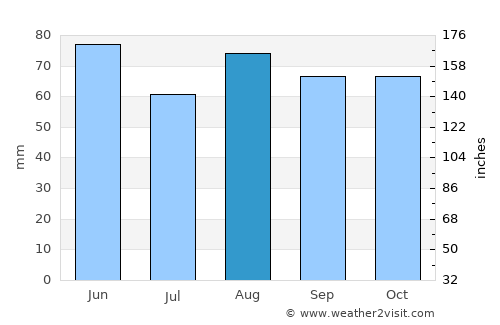 Chioggia average rain in August