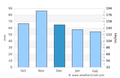 Chioggia average rain in December