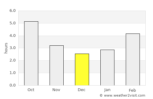 Chioggia average rain in December