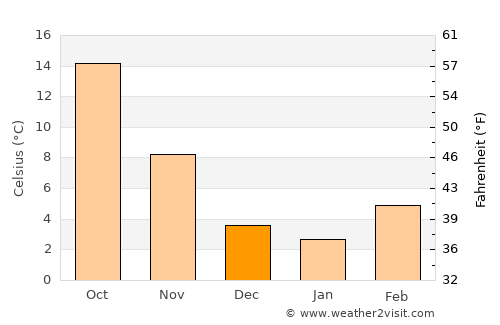 Chioggia average temperature in December