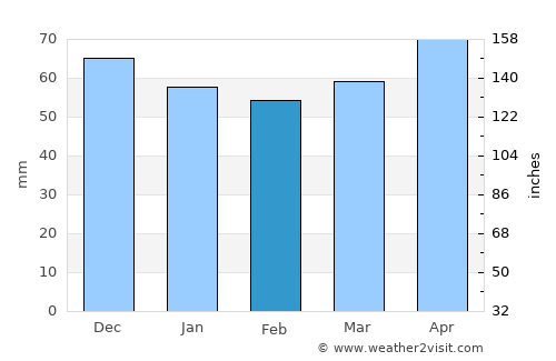 Chioggia average rain in February