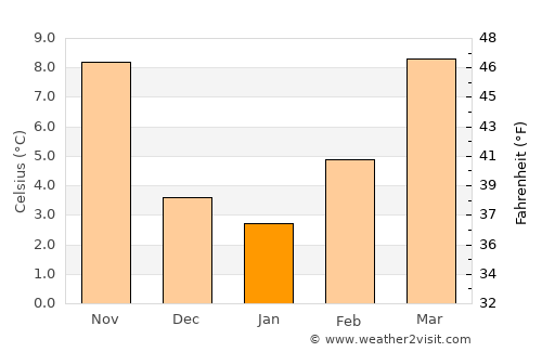 Chioggia average temperature in January