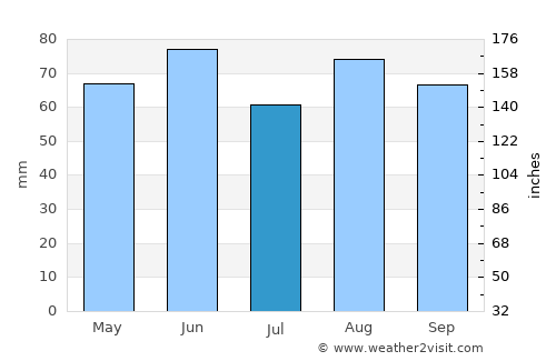 Chioggia average rain in July