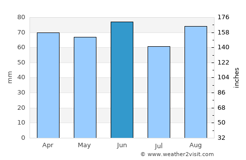 Chioggia average rain in June