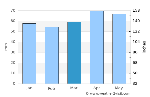 Chioggia average rain in March