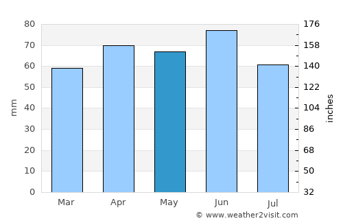 Chioggia average rain in May