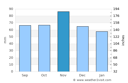 Chioggia average rain in November