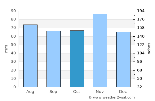 Chioggia average rain in October