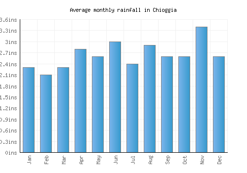 Chioggia monthly rainfall chart (inches)